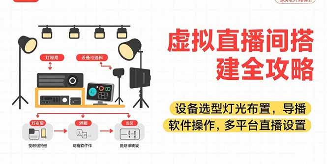（15404期）虚拟直播间搭建全攻略，设备选型灯光布置，导播软件操作，多平台直播设置|学课链网创
